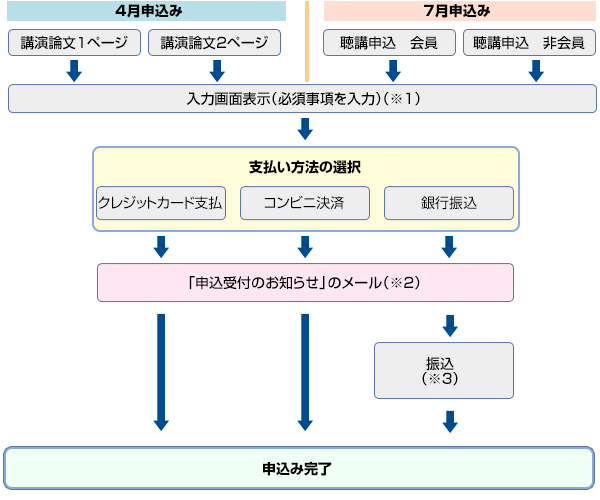 申込みの流れ