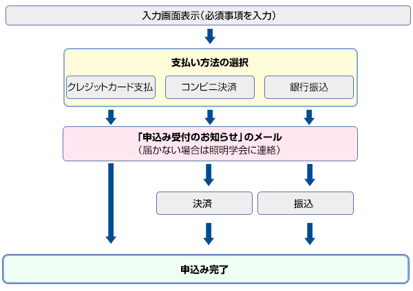 申込みの流れ