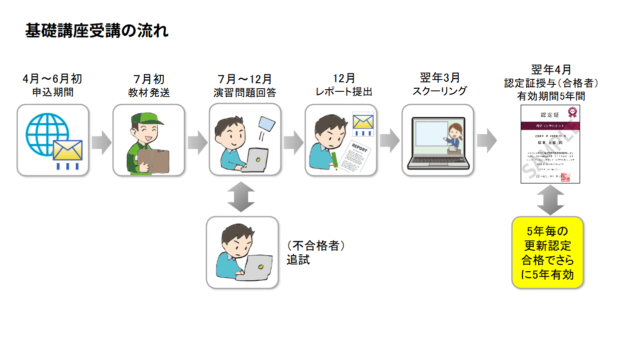 受講の流れ図