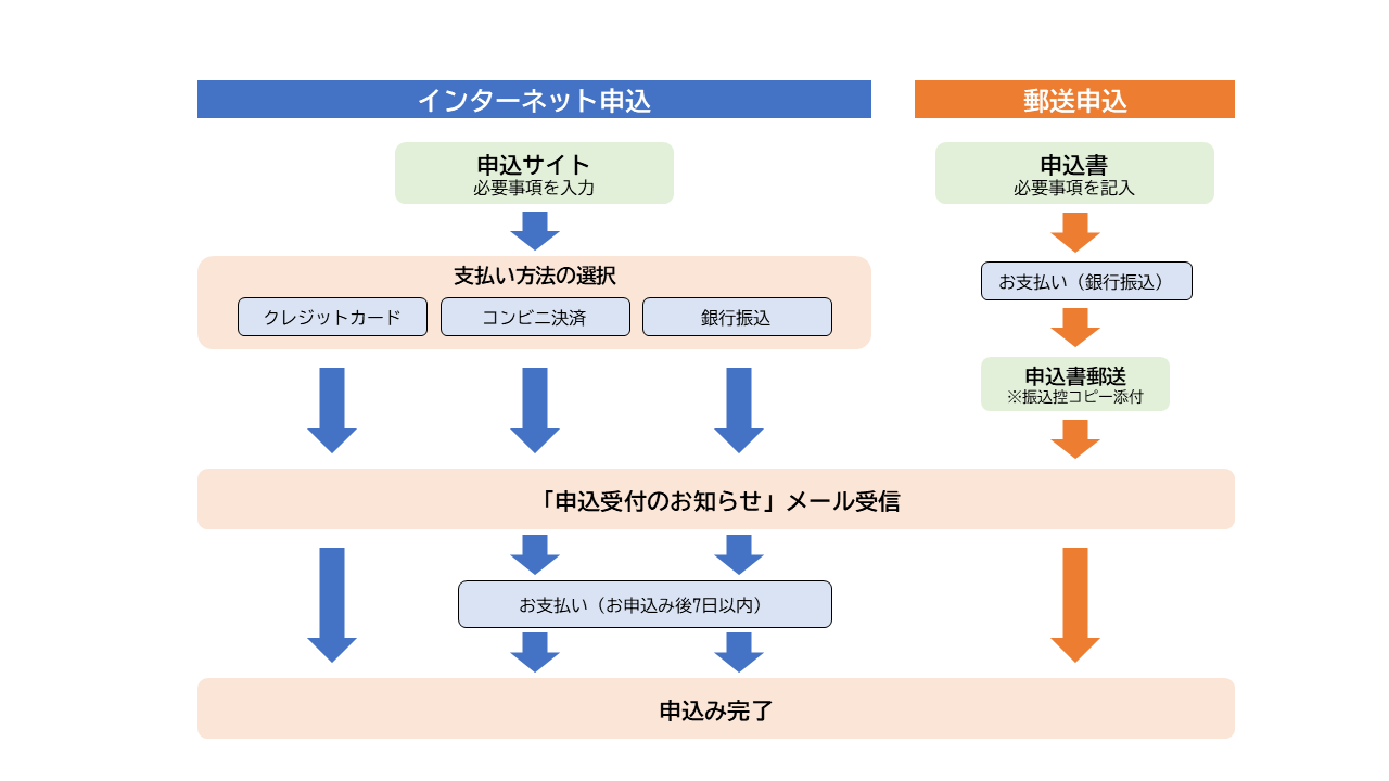 お申込みの流れ