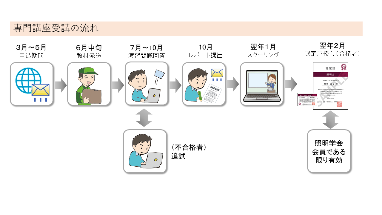 受講の流れ図