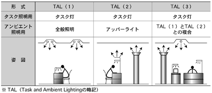 タスク・アンビエント照明の概要